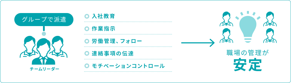 グループ派遣