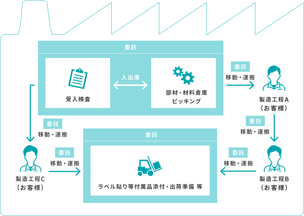 構内物流