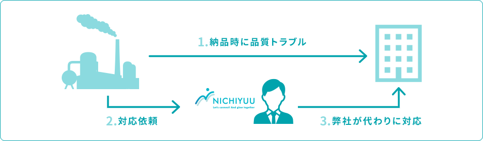 品質サポート事業